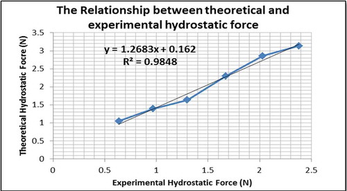 Figure 3. Theoretical versus experimental hydrostatic force for partially submerged