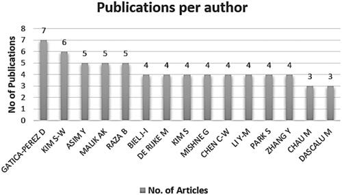 Figure 4. Publications Per Author.Note: Top contributing authors with three or more publications.