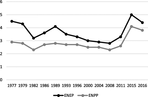 Figure 1. Party system fractionalisation in Spain. Source: Own elaboration with data from Spanish Interior Ministry.