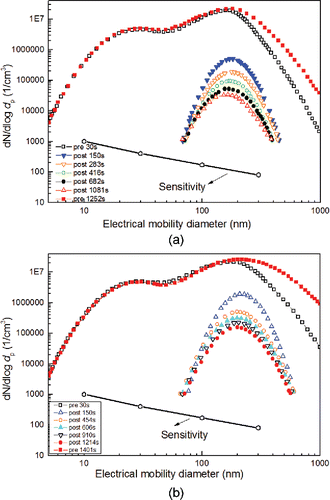 Figure 2. Size resolved number concentrations at the upstream and downstream of test filters (top: uncoated Whatman® GF/A glass microfiber filters; bottom: coated Pallflex® fiberfilm filters) over different sampling times (U∞ = 5 cm/s).