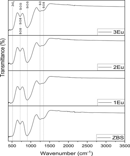 Figure. 2. FTIR spectra of ZnO–B2O3–GB incorporated with different Eu3+ content.