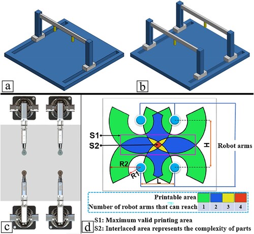 Figure 1. (a) SGMP configuration; (b) MG configuration. (c,d) An example of the PAD configuration (10) (c) robotic arms placements (c) and (d) printing areas.