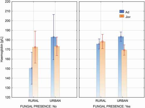 Figure 2. Haemoglobin levels in birds with positive (Yes) and negative (No) results of the test for fungal presence in the urban (Urban) and rural (Rural) population. (Figure show means and 95% c.l.)