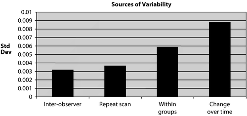 Figure 6.  Sources of variability. The inter-observer standard deviation and the repeat-scan standard deviation shows the variation in data obtained, indicating the variation introduced by the technique of measuring BMD. The other two bars in the graph (within groups and change over time) show the biological variation in BMD in mice.