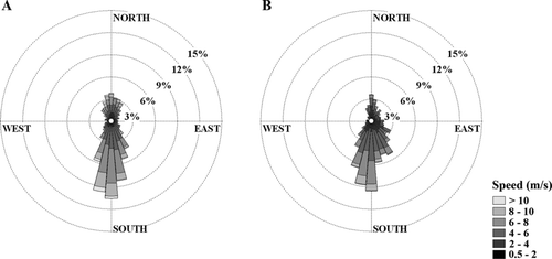 Figure 2 Local wind patterns during study (NOAA 2009). Data were temporally grouped from (A) Nov 2003 to May 2004 and (B) Jun to Oct 2004 to show contrasting wind patterns.