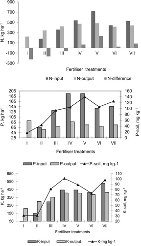 Figure 3. The average use of nutrients N, P, and K in crop rotation by plants and its effect on soil PK from 1975 to 2015. Fertiliser treatments: I – N0P0K0; II – N1P1K1; III – N2P2K2; IV – N3P3K3; V – N4P3K3; VI – N2P2K2 + FYM1; VII – N2P2K2 + FYM2.
