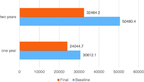 Figure 1. Out-of-pocket payments at baseline and final evaluation (by CII durations).