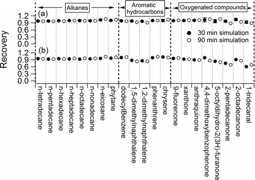FIG. 4 Overall gas collection efficiency of the F-CTD measured by (a) thermal desorption transfer and (b) evaporation transfer. The compounds are generally grouped by alkanes, aromatic hydrocarbons, and oxygenated compounds, and their chemical formulae are listed in Table S1.