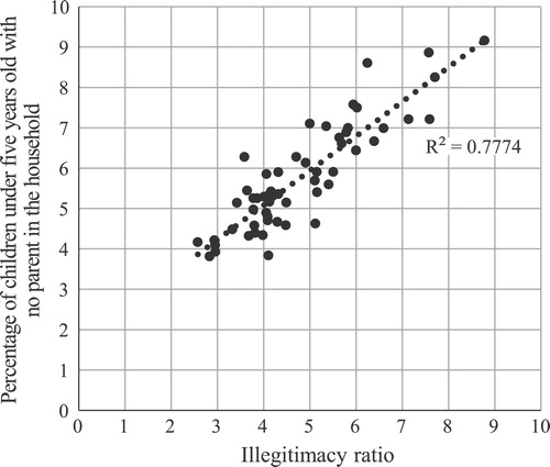 Figure 3 Relationship between percentage of children aged 0–4 with no parent in the household (1911) and the illegitimacy ratio (1910): counties of England and WalesNotes: The illegitimacy ratio is the number of illegitimate births as a percentage of all births. Each dot represents a county.Source: Authors’ calculations based on 1911 Census data from I-CeM and illegitimacy data from the Registrar General’s Annual Report for 1910 (see Appendix for more detail on sources).