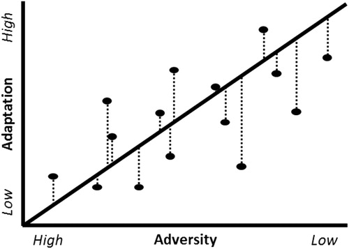 Figure 1. Plot of adaptation linearly regressed on adversity in a continuous residuals model. * The residual values, i.e. distance from the fitted regression line indicated by the dotted line, quantify the level of resilience.