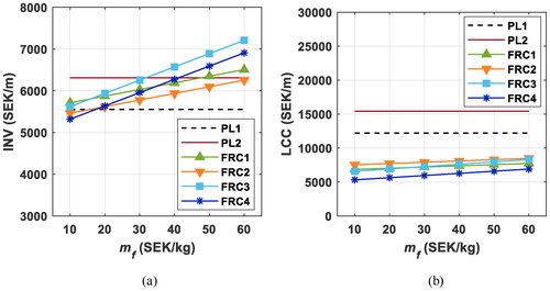 Figure 12. Influence of unit cost of fibre on (a) investment costs (INV) and (b) life-cycle costs (LCC), under the parameters T = 120 y, Lbridge = 15 m, ADT = 10000 veh/d, p = 3.5%.