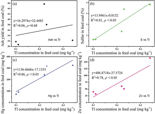 Figure 3. The correlation analysis of Tl with (a) ash yield, (b) sulfur, (c) mercury, and (d) zinc in feed coal