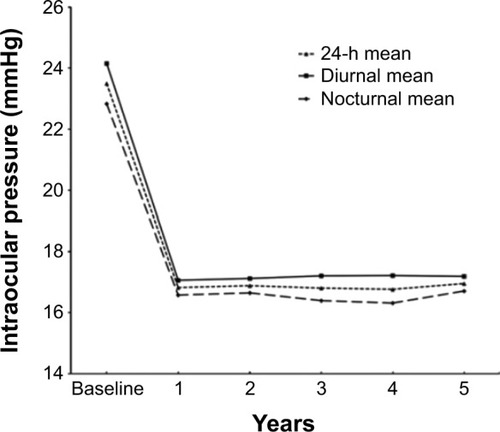 Figure 2 Mean 24-hour, diurnal, and nocturnal intraocular pressure in a cohort of primary open-angle glaucoma patients treated with travoprost monotherapy and followed-up for 5 years.