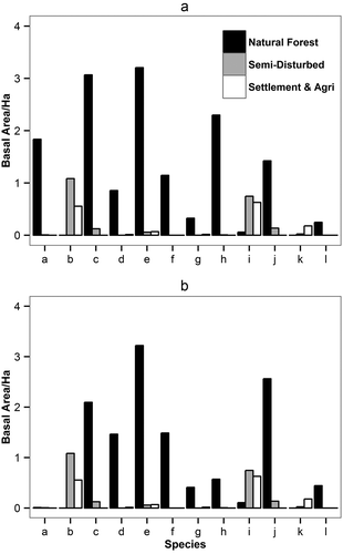 Figure 5. Basal area for the timber species across the three zones: (a) basal area/ha and (b) basal area/ha (plots below 2000 m.a.s.l). a = Acer spp., b = Alnus nepalensis, c = Castanopsis spp., d = Cinnamomum spp., e = Michelia spp., f = Persea spp., g = Phoebe spp., h = Quercus spp., i = Schima wallichi, j = Syzigium spp, k = Terminalia myriocarpa, l = Toona ciliata.