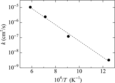 Figure 8 Temperature dependence of k in Equation (Equation16). Black circles are MD results, and dashed line is the best fit