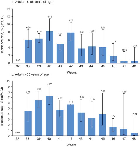 Figure 3. Weekly incidence rate of any AEIs reported via AERC within 7 days post-vaccination according to age group in adult participants receiving Fluarix Tetra.The figure shows the percentage of participants reporting an AEI at least once on the AERC estimated from logistic GEE models adjusted for clustering effect of general practices, with upper and lower limits of the 95% CI based on the robust variance estimate AEI: adverse event of interest; AERC: adverse event reporting card; 95% CI: 95% confidence interval; GEE: generalized estimating equation; LL: lower limit; UL: upper limit