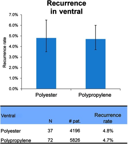 Figure 1 Recurrence rate according to material.