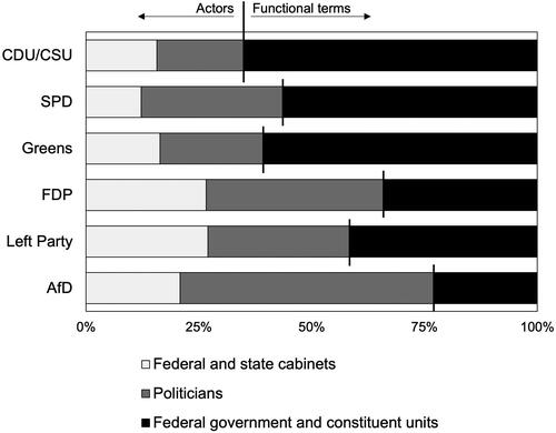 Figure 5. ‘Blurring the blame target’ – actor-specific versus functional terms in target descriptions by party.Note: The figure presents the relative number of statements referring to specific actors (federal and state cabinets or specific politicians) versus more diffuse and blurry references using functional terms associated with the legal language of federalism, broken down for each party. Cases: 1633 statements.Source: Own depiction.