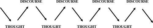 Figure 1. Orwell’s dialectical relationship between discourse and thought.