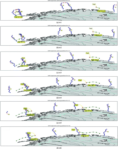 Figure 6. Case 3A. Illustration of the first six time periods.