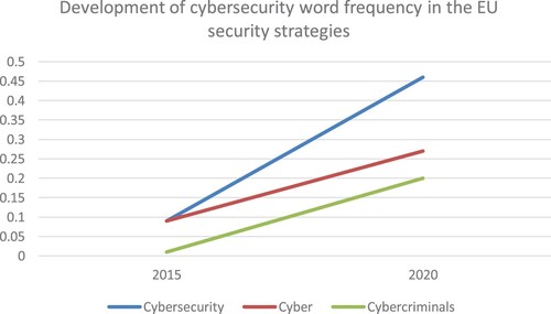 Figure 1. Weighted Percentage (%) – frequency of the word relative to the total words counted in the EU security strategies, respectively (2015 and 2020).