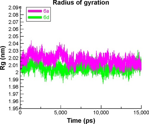Figure 13 Radius of gyration (Rg) graphs of 6a and 6d: bound and unbound formats.