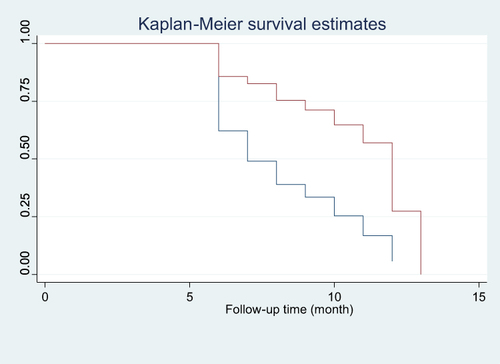 Figure 6 Kaplan-Meier survival curves comparing time to viral load suppression by category of TPT among adult patients on ART in NEMMCSH, Southern Ethiopia from January 1, 2016 to December 31, 2021.