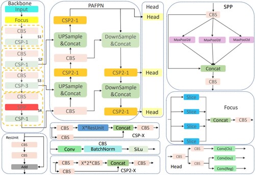 Figure 1. Structure of the YOLOX network model. (BackBone: feature extraction network; PAFPN: feature fusion network; Head: target detection head; the rest are structures used in these three modules)