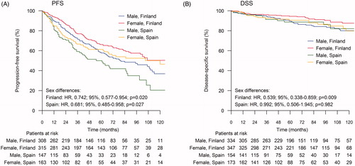 Figure 3. Sex differences in progression free survival after first-line treatment (PFS) and in disease-specific survival (DSS) according to the country of residence. The log-rank test was used to calculate the statistical difference between males and females. (A) PFS; (B) DSS.