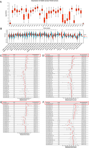 Figure 1 The expression and prognostic effect of CD24 across The Cancer Genome Atlas (TCGA) pan-tumors. (A) CD24 expression across TCGA pan-tumors. (B) Comparison of CD24 expression in breast cancer and normal tissues across TCGA pan-tumors (*P<0.05, **P<0.01, ***P<0.001, ****P<0.0001). (C) The prognostic effect of CD24 expression on overall survival across TCGA pan-tumors. (D) The prognostic effect of CD24 expression on disease-specific survival across TCGA pan-tumors. (E) The prognostic effect of CD24 expression on disease-free interval across TCGA pan-tumors. (F) The prognostic effect of CD24 expression on progression-free survival across TCGA pan-tumors.