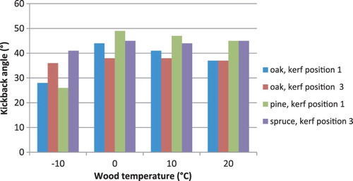 Figure 11. Dependence of kickback angle on wood temperature for different wood species and kerf arrangement.