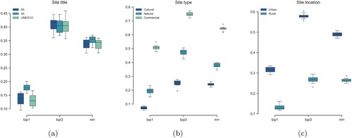 Figure 7. Boxplots of Top@1, Top@3, and the MRR for the prediction results of the LSTM model with destination features.