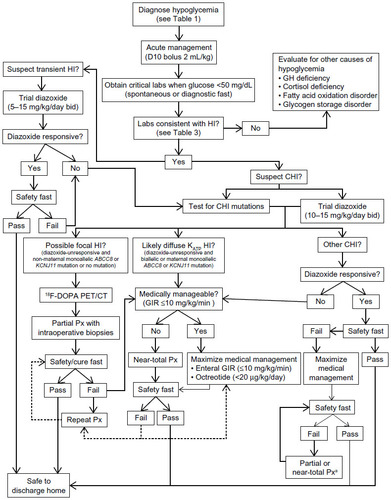 Figure 2 Diagnostic and management algorithm for HI.
