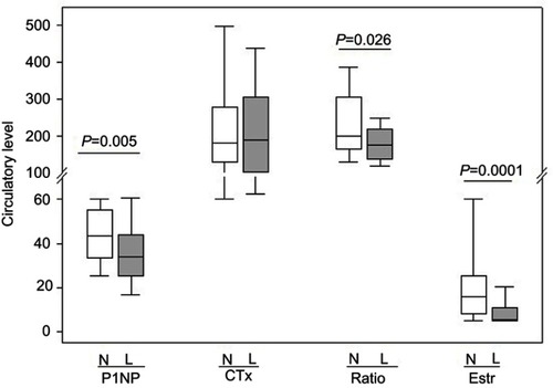 Figure 2 Median circulatory levels of PINP, CTX and estradiol in postmenopausal women with normal (N) and low BMD (L).Abbreviations: PINP, Total procollagen type I amino-terminal propeptide (ng/ml); CTX, β-CrossLaps (pg/ml); Ratio, PINP (ng/ml)/CTX (ng/ml); Estr, 17β estradiol (pg/ml).