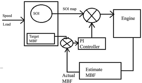 Figure 21. Closed feedback loop