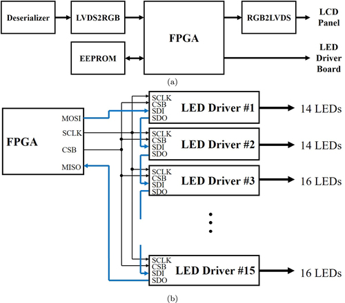 Figure 13. Board block diagrams. (a) Dimming algorithm board and (b) LED driver board. FPGA takes the input image and then generates the compensated image for a panel as well as the dimming data for a backlight. The backlight consists of 220 LEDs adjusted by 15 LED drivers. LED drivers are connected with FPGA via the SPI daisy chain structure.