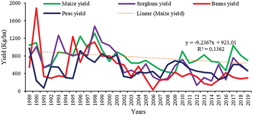 Figure 1. Yield of 30 years of the selected major crops of Lesotho.