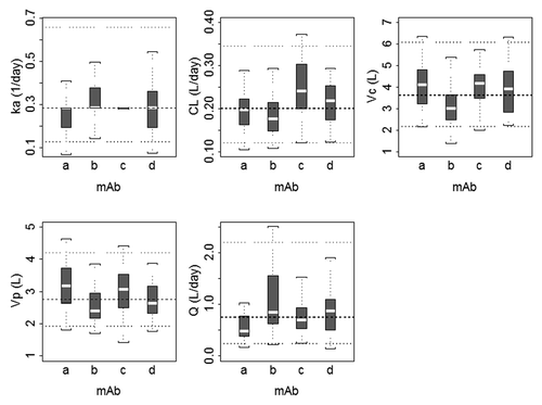 Figure 2. Boxplots of population pharmacokinetic parameters for monoclonal antibodies included in the meta-analysis. The boxplots represent a summary of individual maximum a posteriori Bayesian estimates, where dashed and dotted horizontal lines represent the typical value and the 5th and 95th percentile values for each pharmacokinetic parameter, respectively. The median is shown as the dashed line, the 25th and 75th percentiles are represented as the bottom and top of the filled box, and the whiskers represent the range of values. ka, absorption rate constant; CL, clearance; Vc, volume of the central compartment; Vp, volume of the peripheral compartment; Q, distributional clearance.