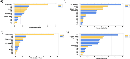 Figure 2 Pareto’s chart of the influence of the independent variables for each dependent variable. (A) Zav; (B) PDI; (C) ZP; (D) EE.