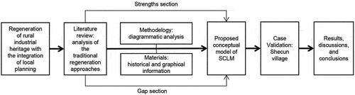 Figure 1. Conceptual framework of this study. Image by the author.