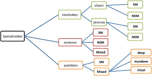 Figure 1. Coding tree for specialisation.