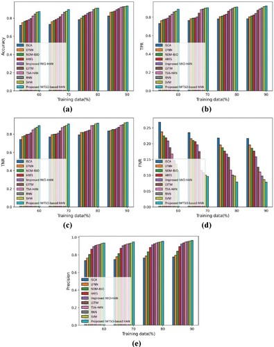 Figure 8. Analysis with real-time data, (a) accuracy, (b) TPR, (c) TNR, (d) FNR, (e) precision.