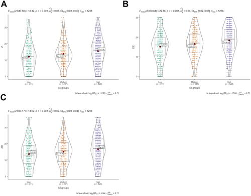 Figure 1 Violin plots comparing academic engagement between self-esteem groups. Note: (A) vigor; (B) dedication; (C) absorption.