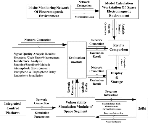 Figure 9 Flow diagram of the vulnerability assessment and verification module.