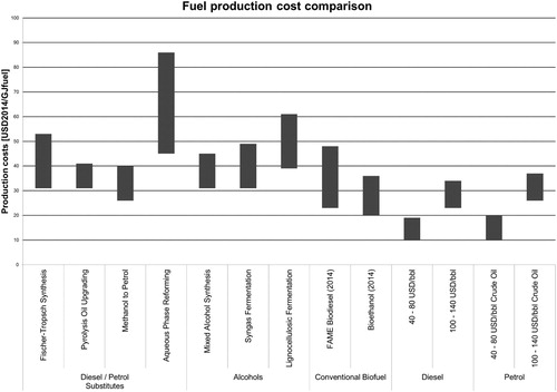 Figure 5. Biofuel production cost, compared to diesel and petrol equivalents. Assumes oil price of either 40–80 US$/bbl or 100–140 US$/bbl). (USD/bbl = US$ per barrel oil). Adapted from IRENA (Citation2016b).
