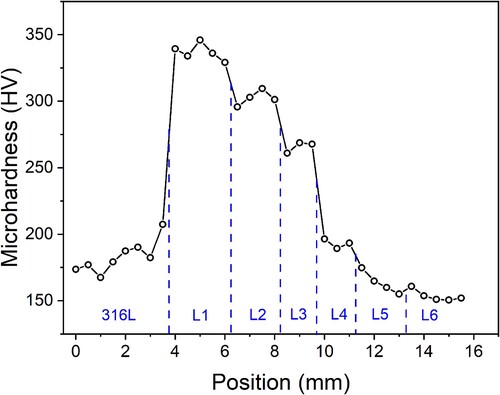 Figure 7. Microhardness profile of the 316L substrate and the first six layers.