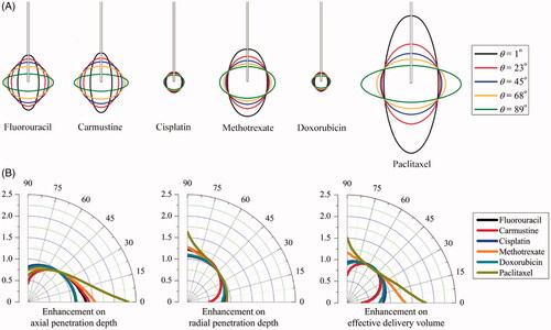 Figure 6. Effect of anisotropic diffusivity on delivery outcomes of different drugs. (A) Spatial distribution of effective drug concentration. (B) Enhancement on drug effective penetration and delivery volume as a function of anisotropic angle of θ in the range of 0o to 90o.