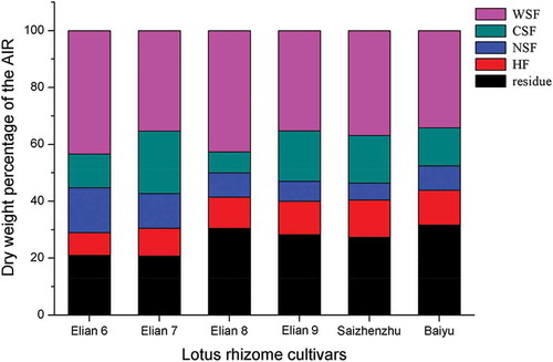 Figure 6. Percentage of the cell wall components of the dry weight of the AIR in different lotus rhizome cultivars harvested in April 2015.