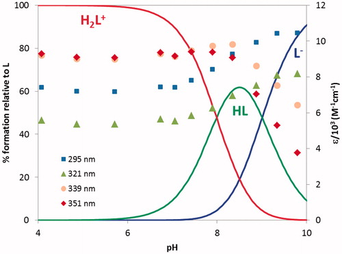 Figure 3. Species distribution curves for compound 21 along with molar extinction coefficients at the maximum absorption wavelengths (CL = 4.0 × 1 0 −5 M).