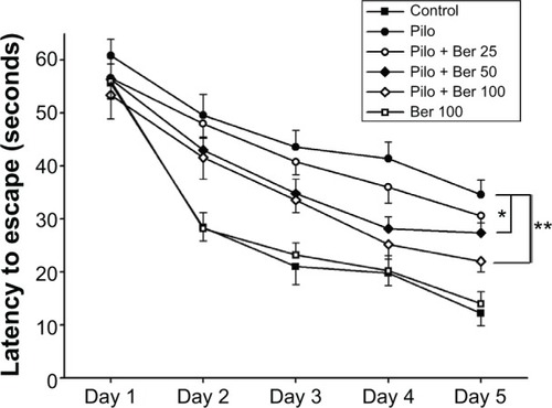 Figure 2 Effects of berberine (Ber) on latency to escape in Morris water-maze test 14 days after pilocarpine (Pilo)-induced status epilepticus (SE) in rats. Two-way repeat-measure analysis of variance revealed that Ber (50 and 100 mg/kg) significantly decreased escape latency in SE rats compared to saline-treated SE rats (P<0.05 and P<0.01, respectively; n=5 in each group). Results are expressed as means ± standard error of mean.